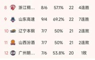 开云中国-CBA常规赛第14轮结束了所有比赛，最新积分榜如下！