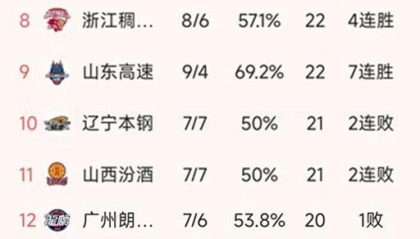 开云中国-CBA常规赛第14轮结束了所有比赛，最新积分榜如下！